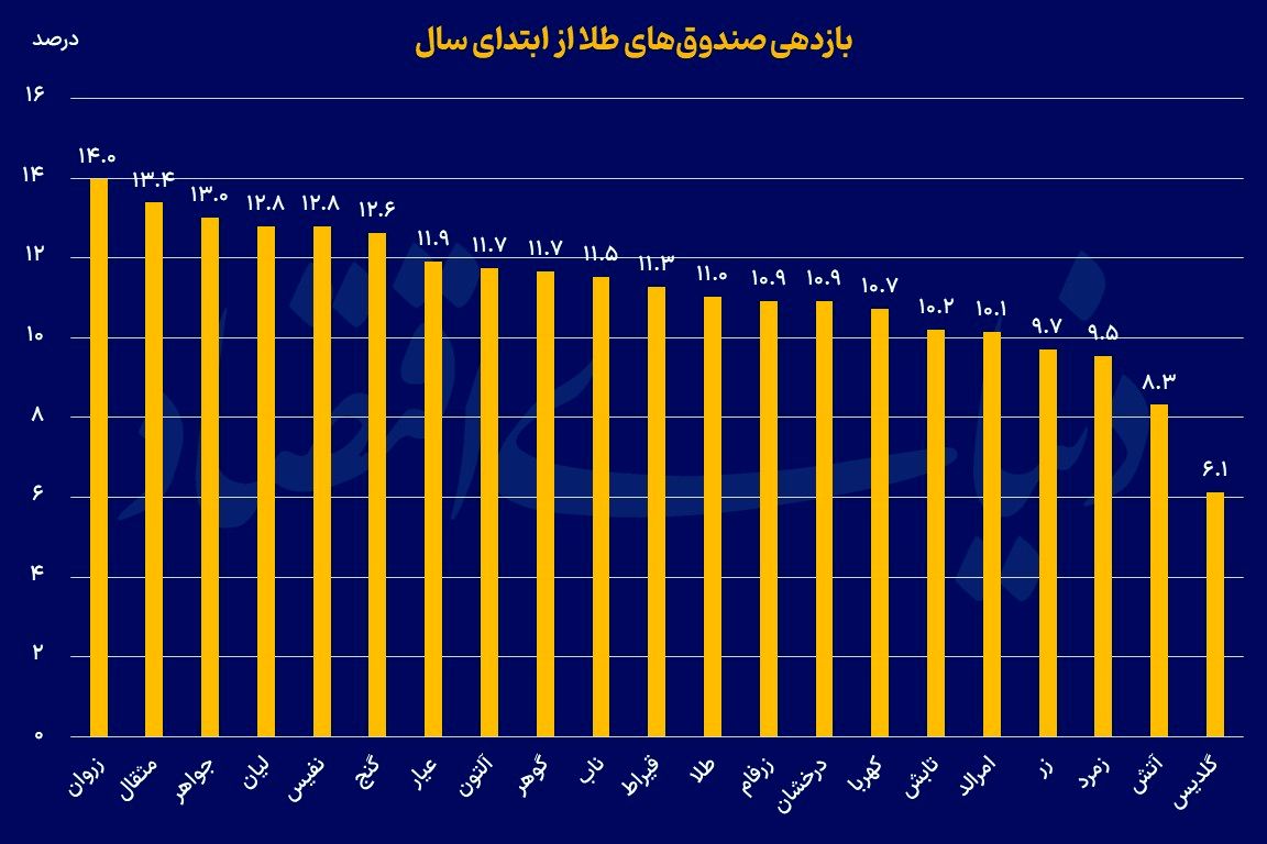 صندوق‌های طلا در آینه بازدهی