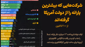شرکت‌هایی که بیشترین یارانه را از دولت آمریکا گرفته اند