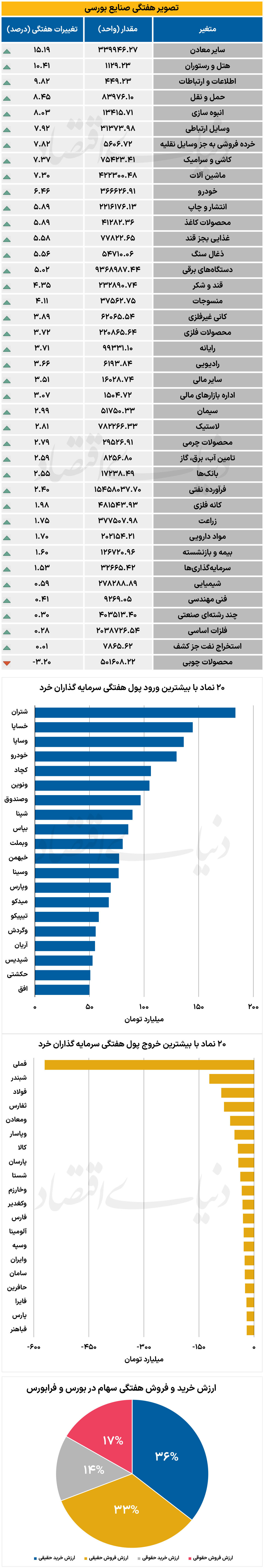 تصویر هفتگی صنایع بورسی - ۱۴۰۴/۰۷/۲۶