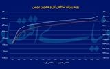 بورس در تسخیر سهامداران