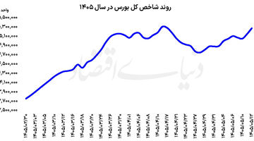سبزپوشی دسته‌جمعی بورس  