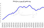 سبزپوشی دسته‌جمعی بورس  