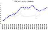 سبزپوشی دسته‌جمعی بورس  