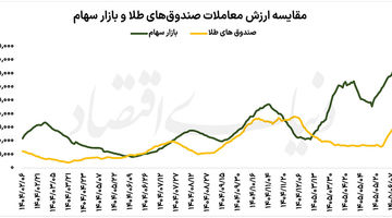 رقابت بورس با طلایی‌ها