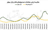 رقابت بورس با طلایی‌ها