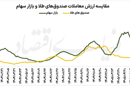 رقابت بورس با طلایی‌ها