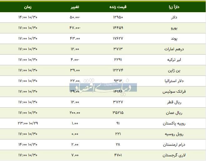 قیمت دلار و یورو امروز ۱۳۹۸/۱۰/۳۰| پوند گران شد