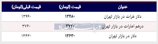 قیمت دلار در بازار امروز تهران ۱۳۹۸/۰۱/۲۹