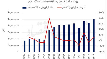 دوگانگی در کارنامه سنگ‌آهنی‌ها

