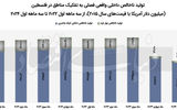 چالش‌ها و تاب‌آوری در بازار سرمایه فلسطین