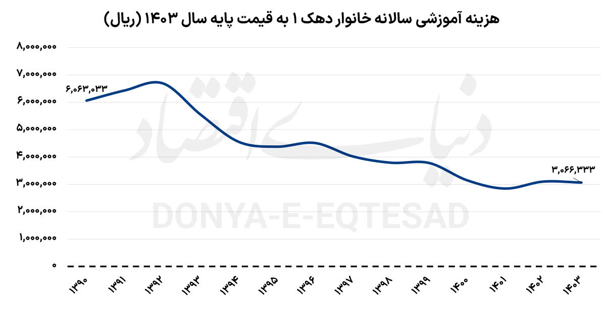 ضربه فقر به آموزش خانوار