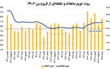 تورم در مرز 40درصد