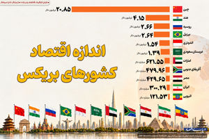 اندازه اقتصاد کشورهای بریکس