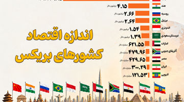 اندازه اقتصاد کشورهای بریکس