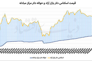 افت تقاضای احتیاطی در بازار ارز