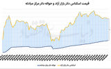 افت تقاضای احتیاطی در بازار ارز