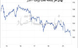استقبال نفت از دیپلماسی
