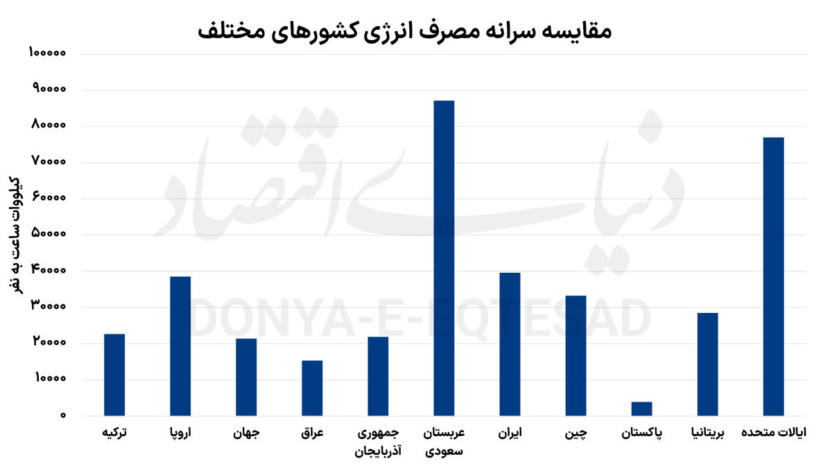 کلید اصلاح قیمت انرژی