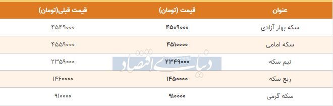 قیمت سکه امروز ۱۳۹۸/۱۰/۰۱| شیب تند کاهش قیمت‌ها