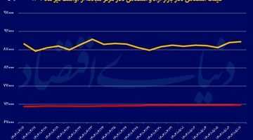 دلار در سقف دو هفته اخیر