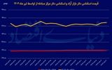 دلار در سقف دو هفته اخیر