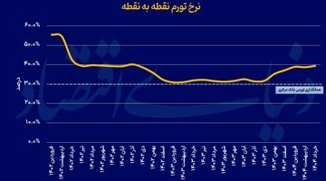 سه نگاه به ریشه‌های تورم