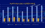 هفته «ابرآلوده تهران» چطور گذشت؟