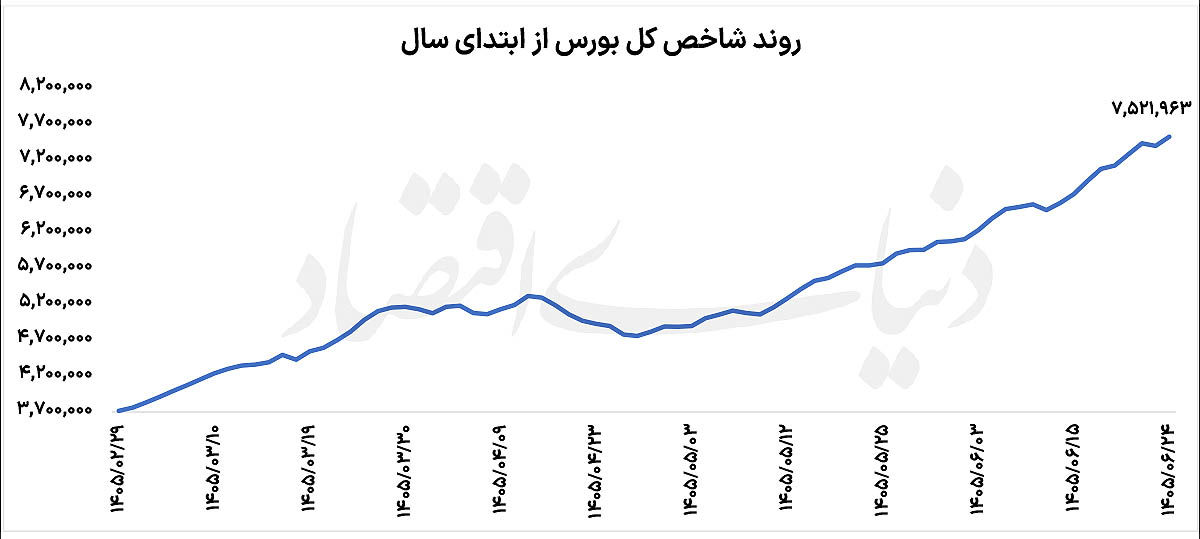 قله جدید بورس