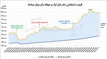 بازگشت دلار به کانال 230
