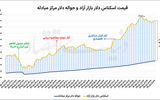 بازگشت دلار به کانال 230