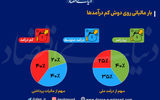 بار مالیات روی دوش کم درآمدها