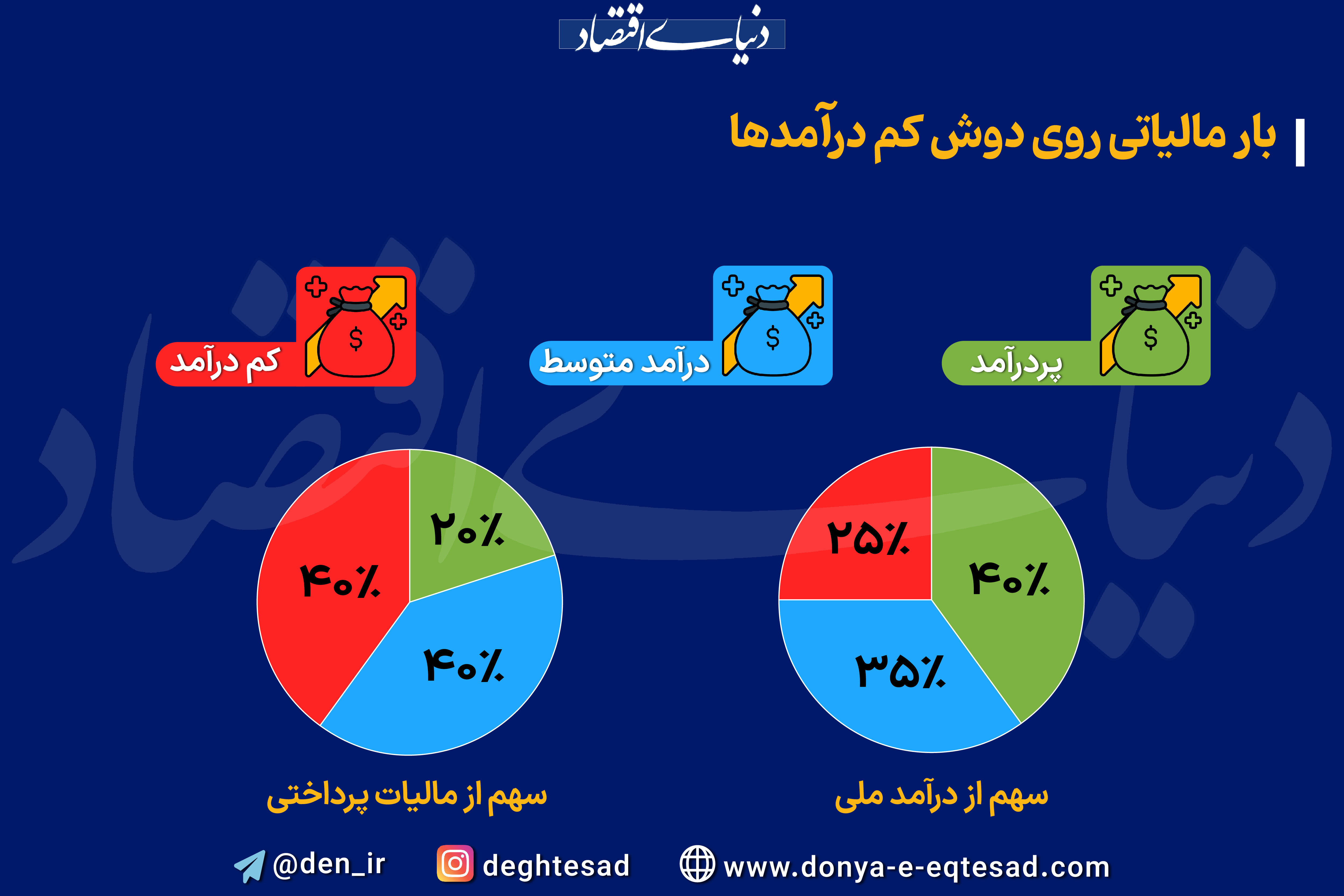 بار مالیات روی دوش کم درآمدها