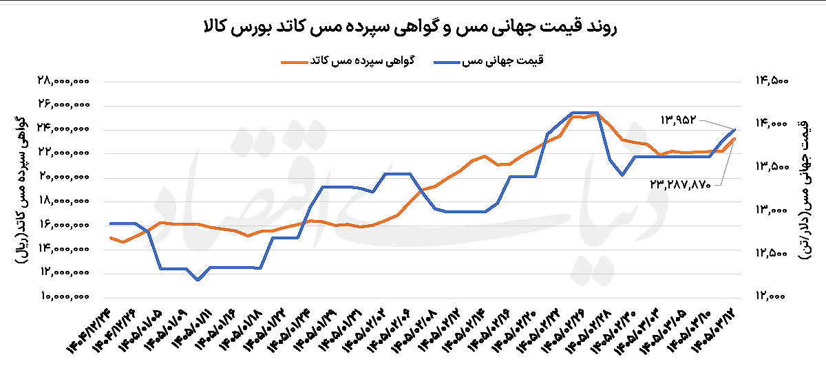 مس در آستانه سقف تاریخی