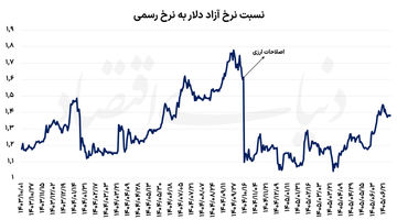 وسوسه دلواپسان ارزی