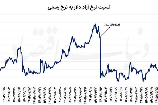 وسوسه دلواپسان ارزی