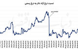 وسوسه دلواپسان ارزی