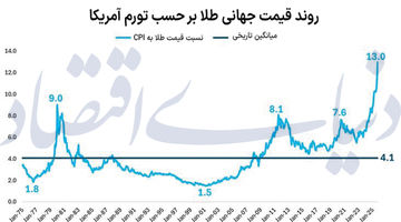رکوردشکنی ارزش حقیقی طلا