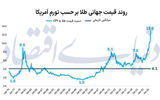 رکوردشکنی ارزش حقیقی طلا
