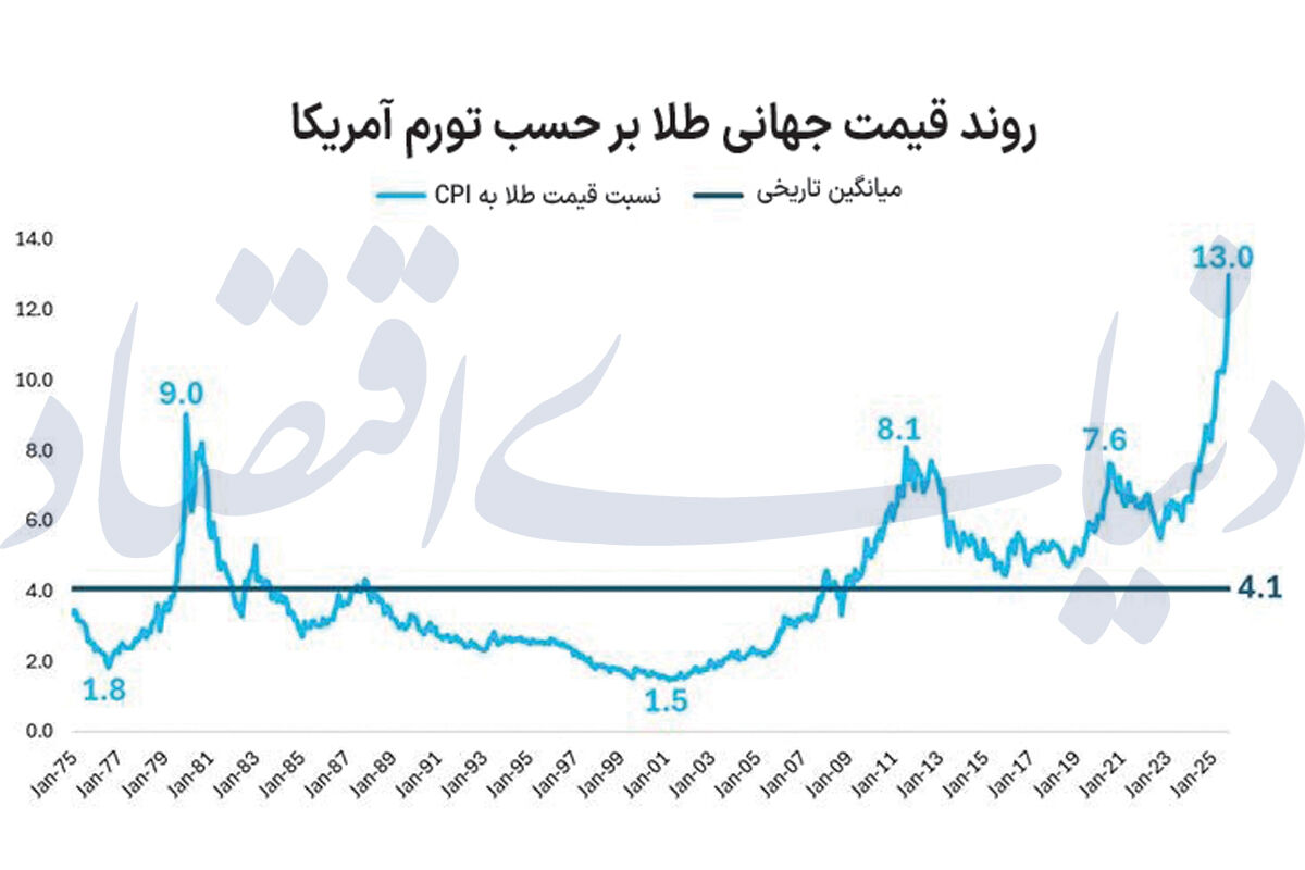 رکوردشکنی ارزش حقیقی طلا