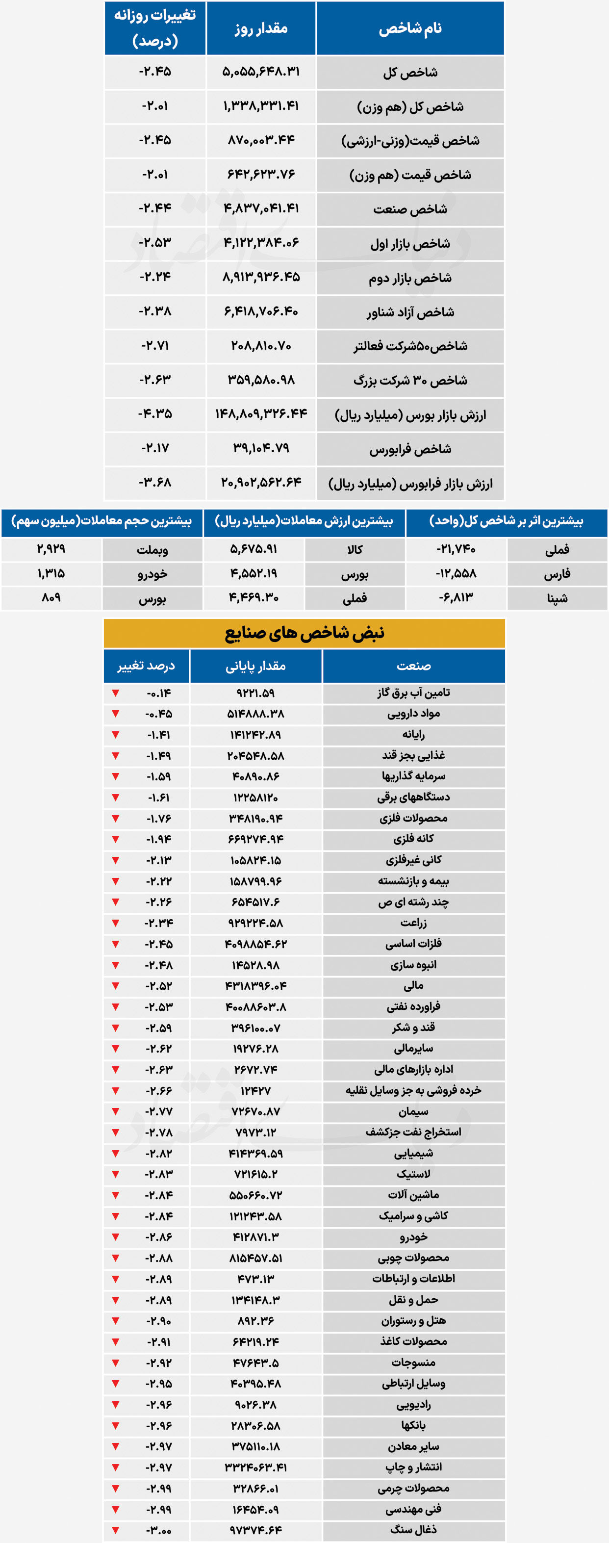 نبض شاخص - ۱۴۰۵/۰۴/۲۲
