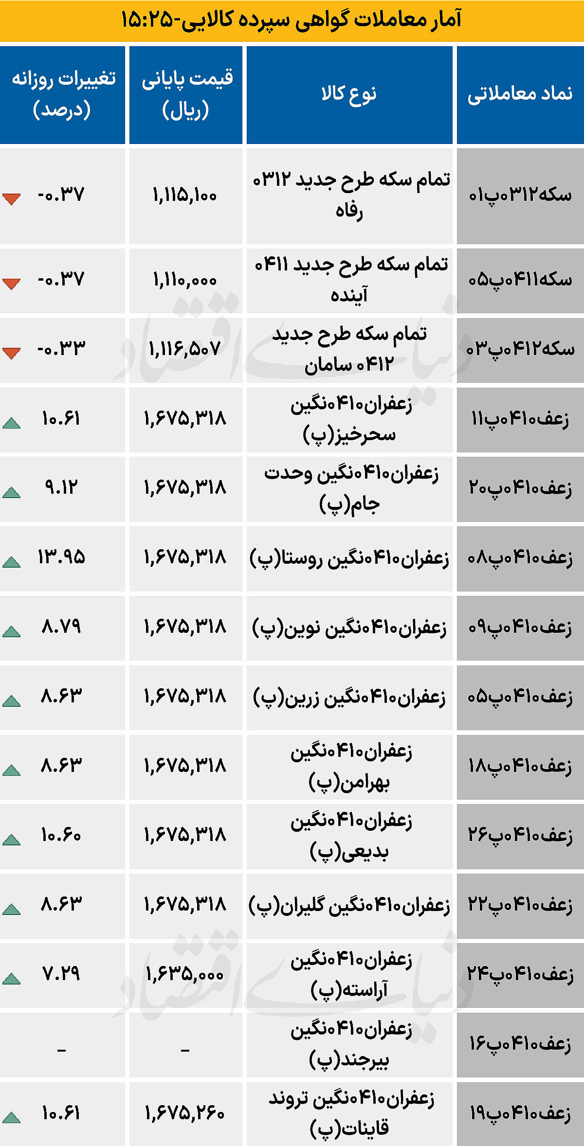 بازار گواهی  - ۱۴۰۴/۰۸/۱۳