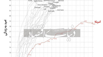 راز عمر کوتاه یانکی‌ها