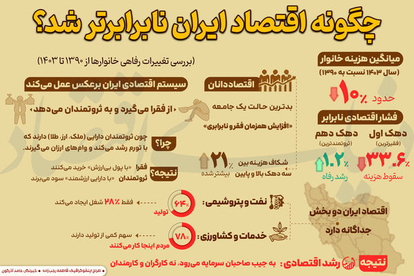 چگونه اقتصاد ایران نابرابرتر شد؟