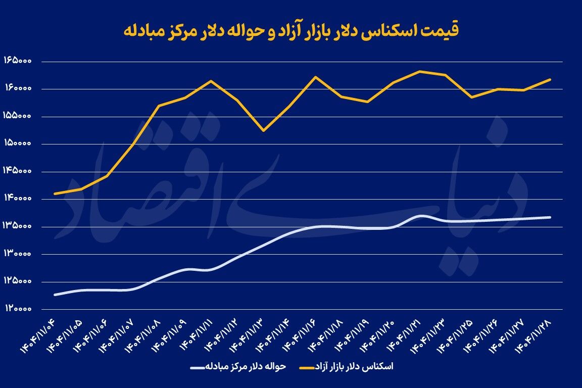 نوسان دلار در روز مذاکرات