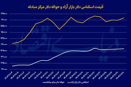 نوسان دلار در روز مذاکرات