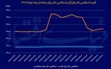 هفته پرتقاضای دلار