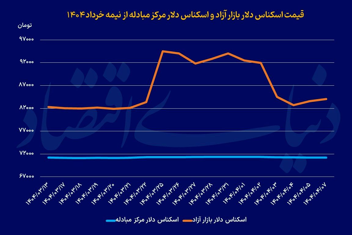 هفته پرتقاضای دلار
