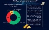 بازی‌‌خوانی آینده بازارها