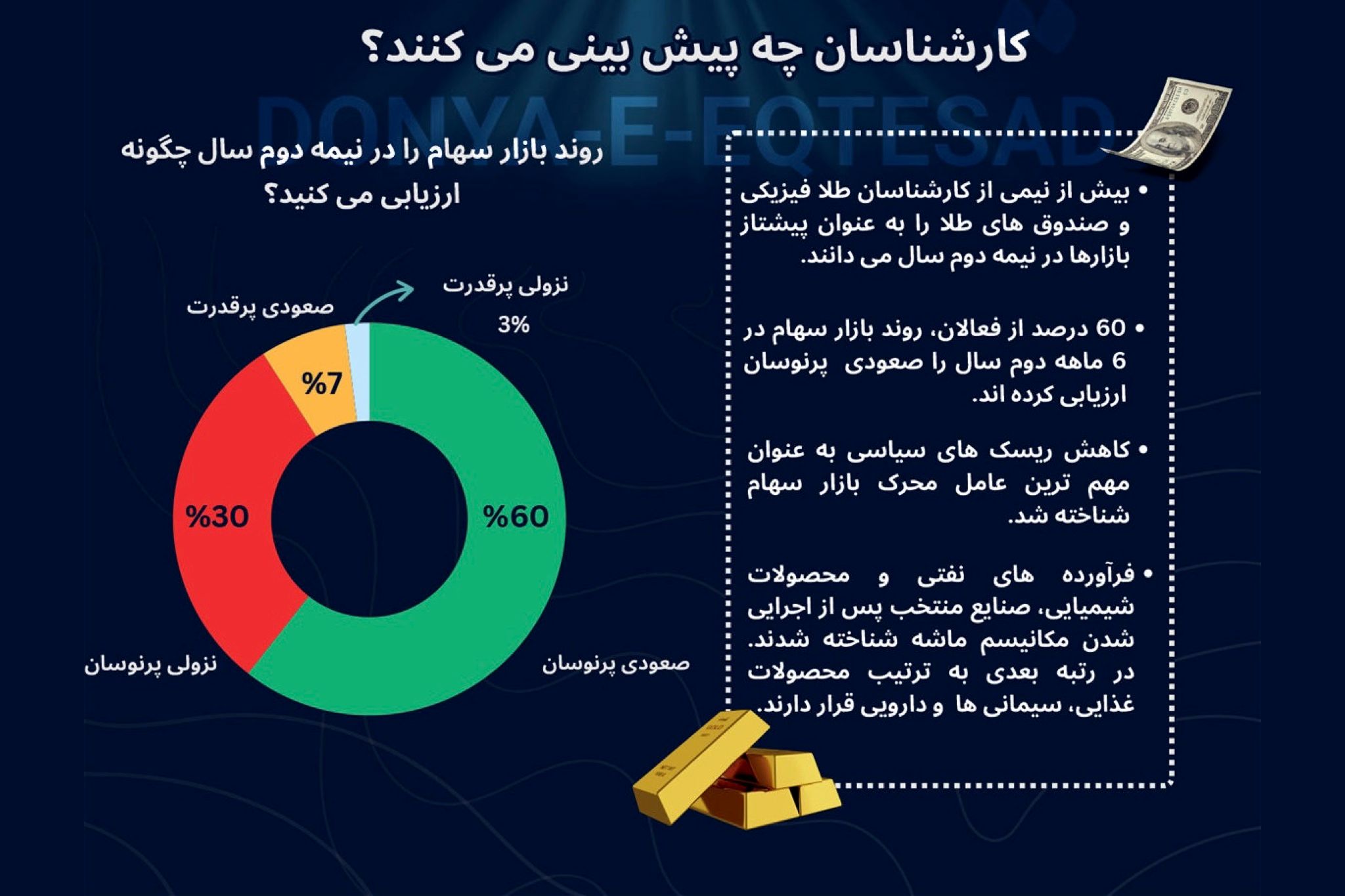 بازی‌‌خوانی آینده بازارها