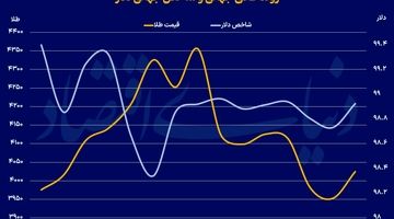 نگاه فلز زرد به نرخ بهره 